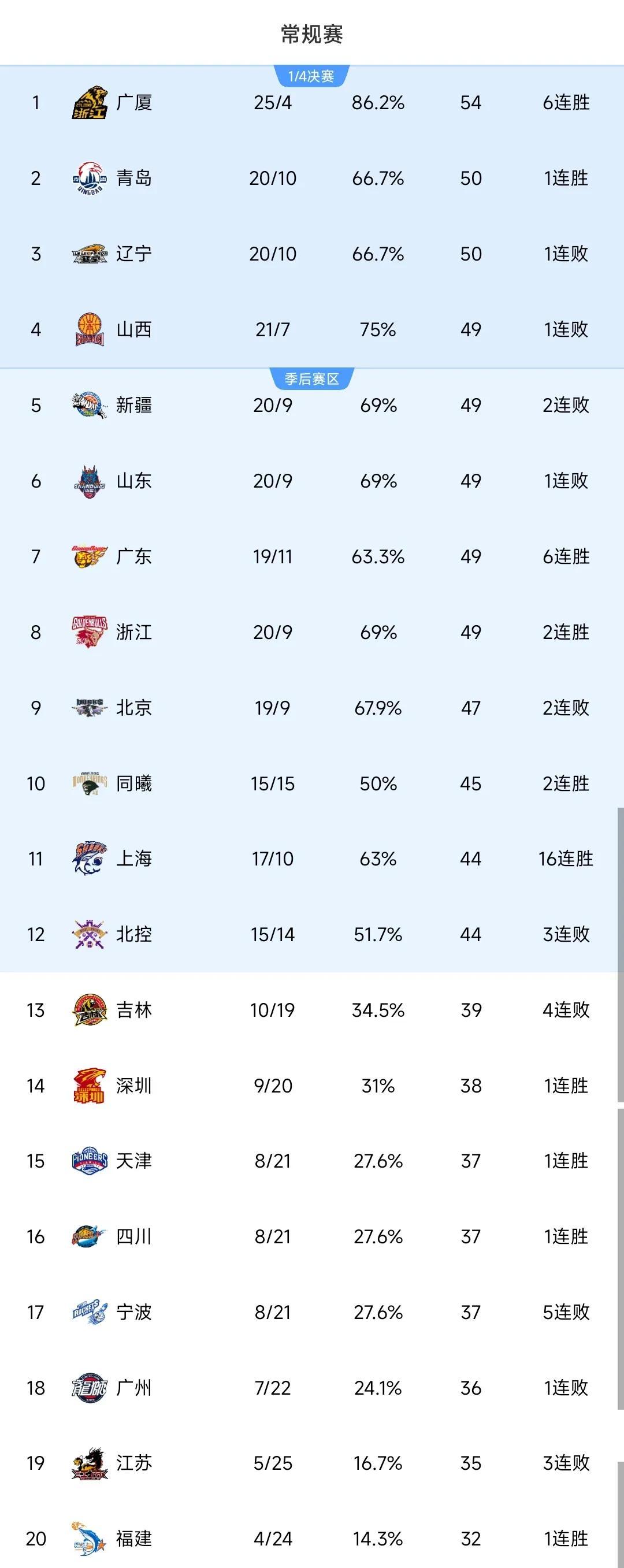 云体育入口关于CBA季后赛加时末段走向成谜，辽宁本钢遗憾出局，悬念犹存，数据趋势出现新变化的信息